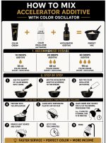 Infographic outlining step-by-step instructions and recommended dosages for mixing color cream, color oscillator, and Speed-Up Color & Lightener Accelerator for precise, effective hair coloring results.