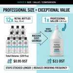 See how the Backbar Shampoo Gallon (128 fl oz, $11/gal) offers significant savings versus buying 12 retail bottles (total 120 fl oz, $0.95/fl oz), plus fewer reorders needed for busy salons.
