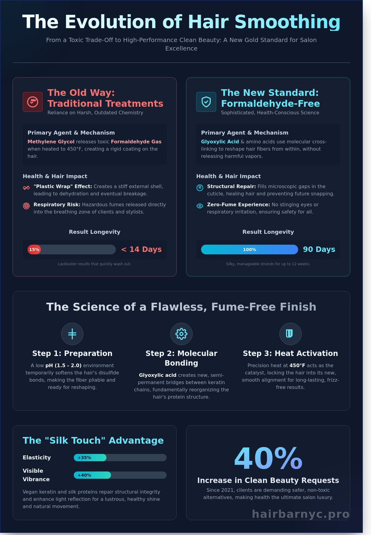Brazilian Blowout Formaldehyde Free: Safety, Science, and Salon Results