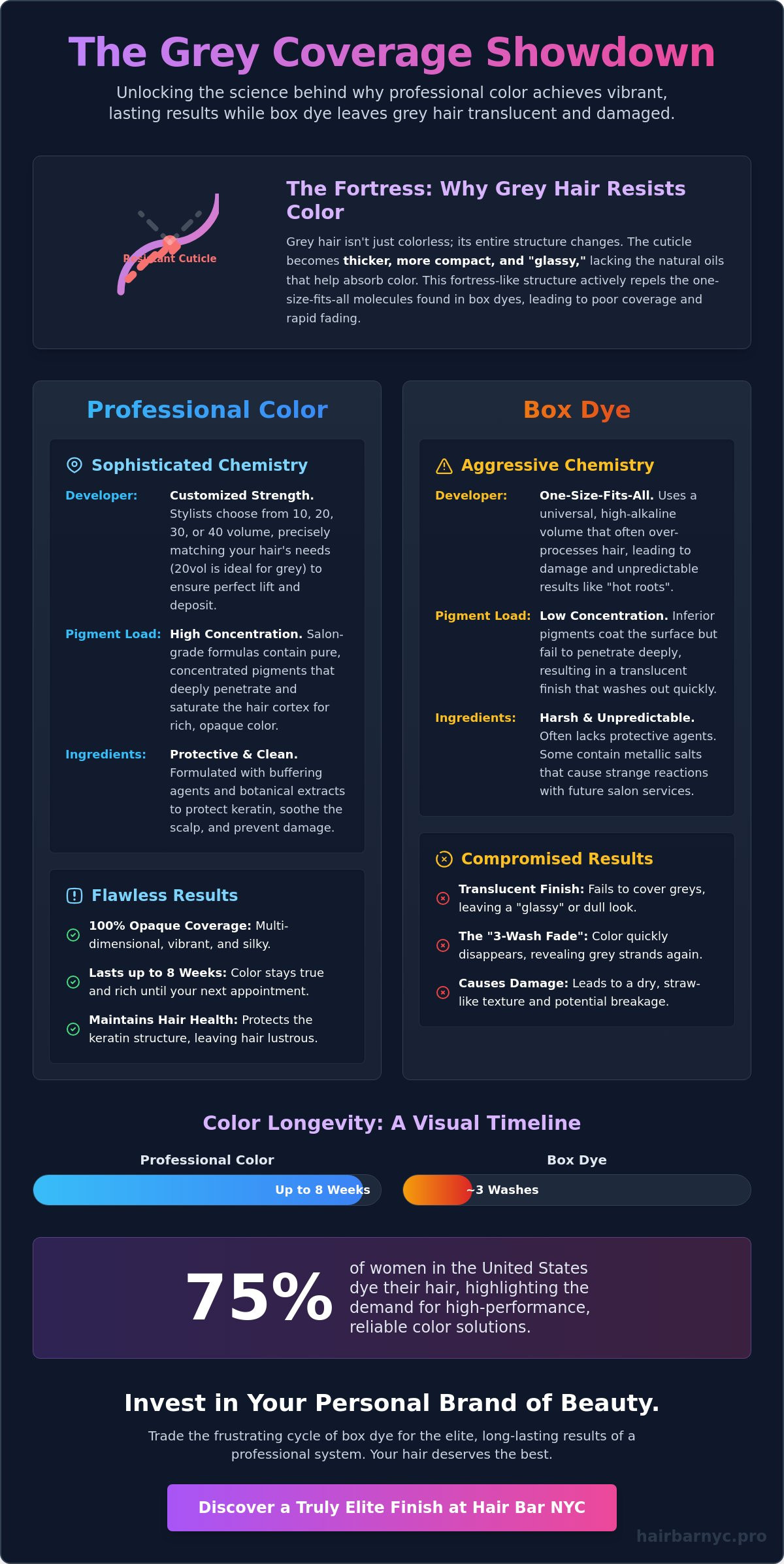 Professional Hair Color vs. Box Dye for Grey Coverage: The Stylist’s Verdict